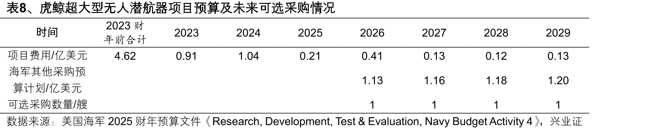 图7、2012至2025财年哥伦比亚级和弗吉尼亚级潜艇预算及合计增速_第5页