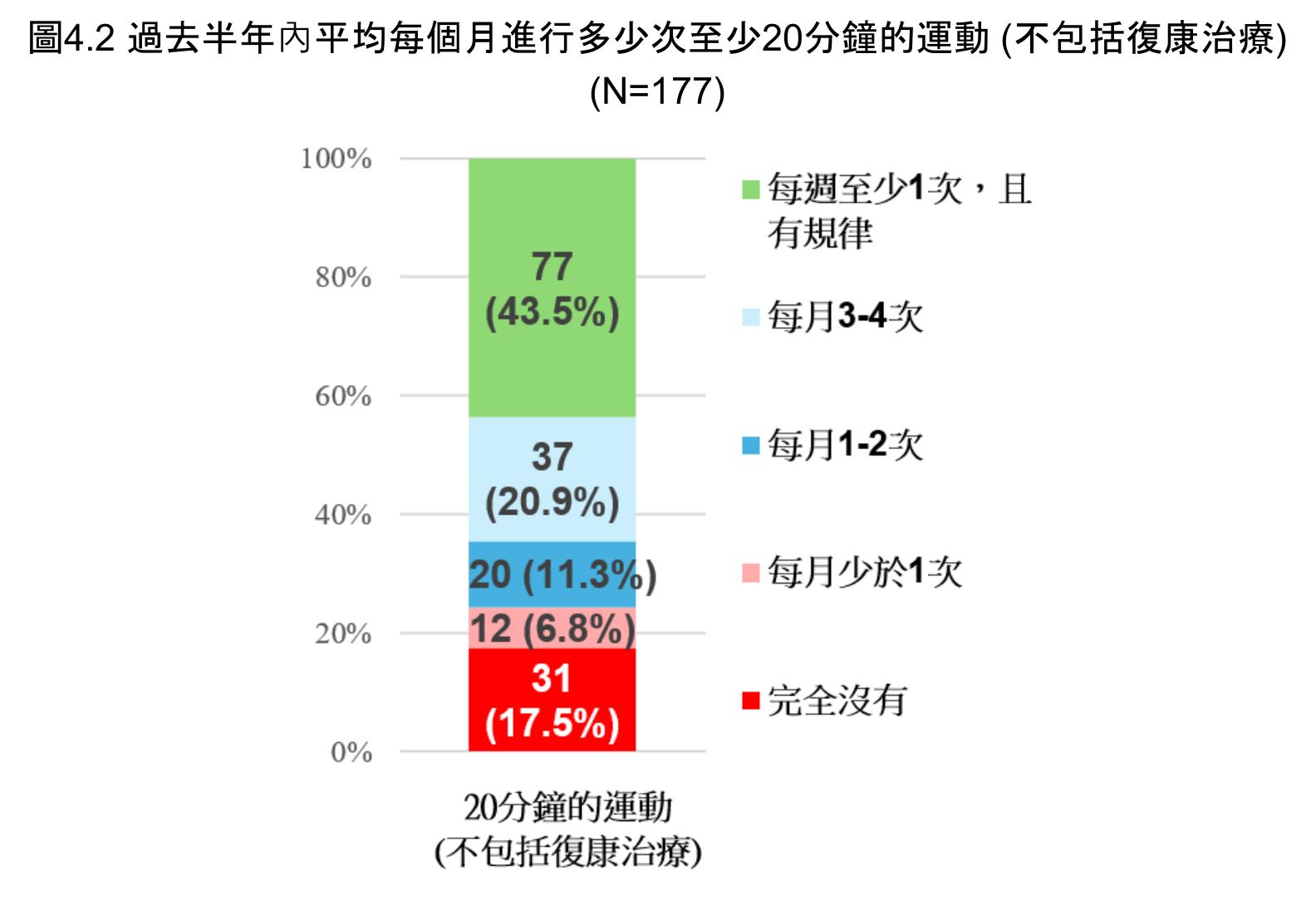 圖4.2過去半年内平均每個月進行多少次至少20分鐘的運動（不包括復康治療)