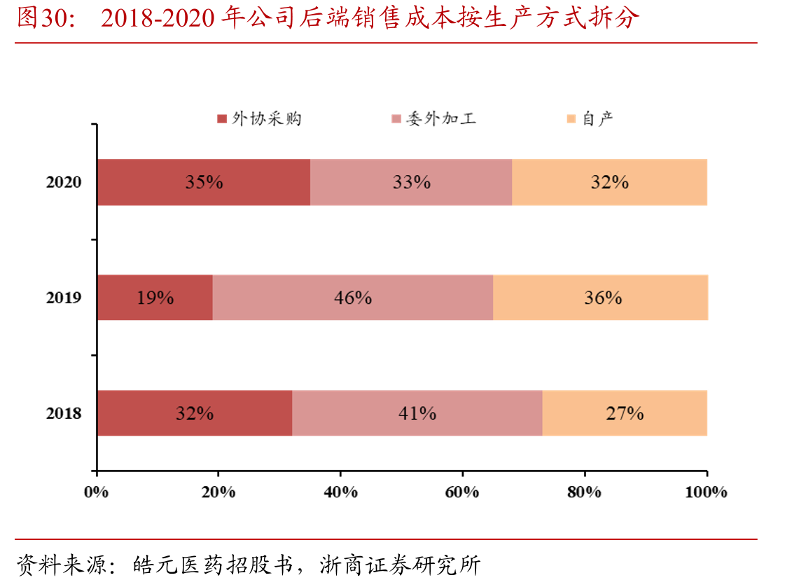 2018-2020年公司后端销售成本按生产方式拆分