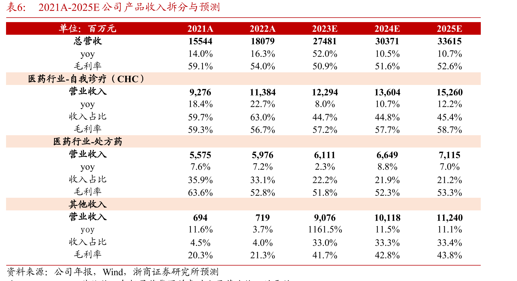 2022年度中国非处方药生产企业综合统计排名TOP10_第4页