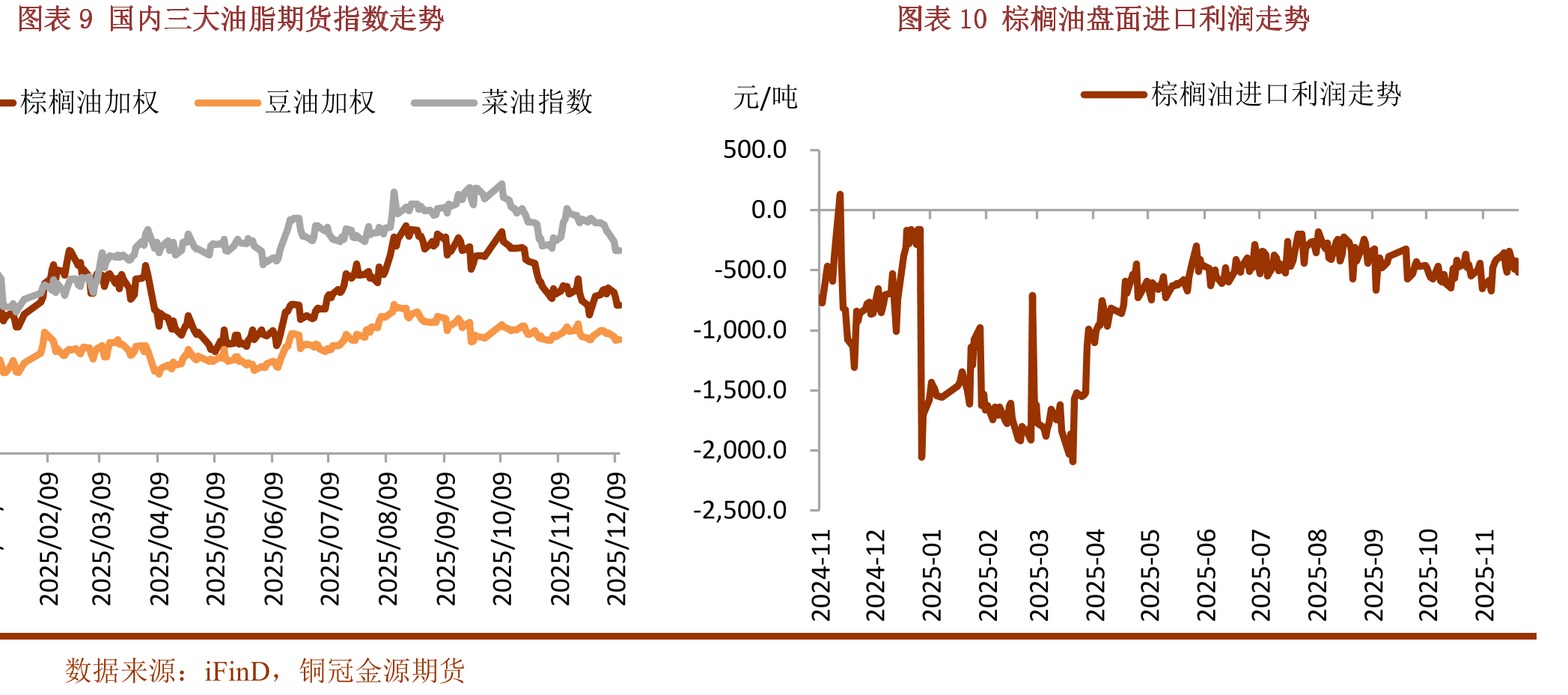 图表29全国重点地区豆油商业库存_第2页