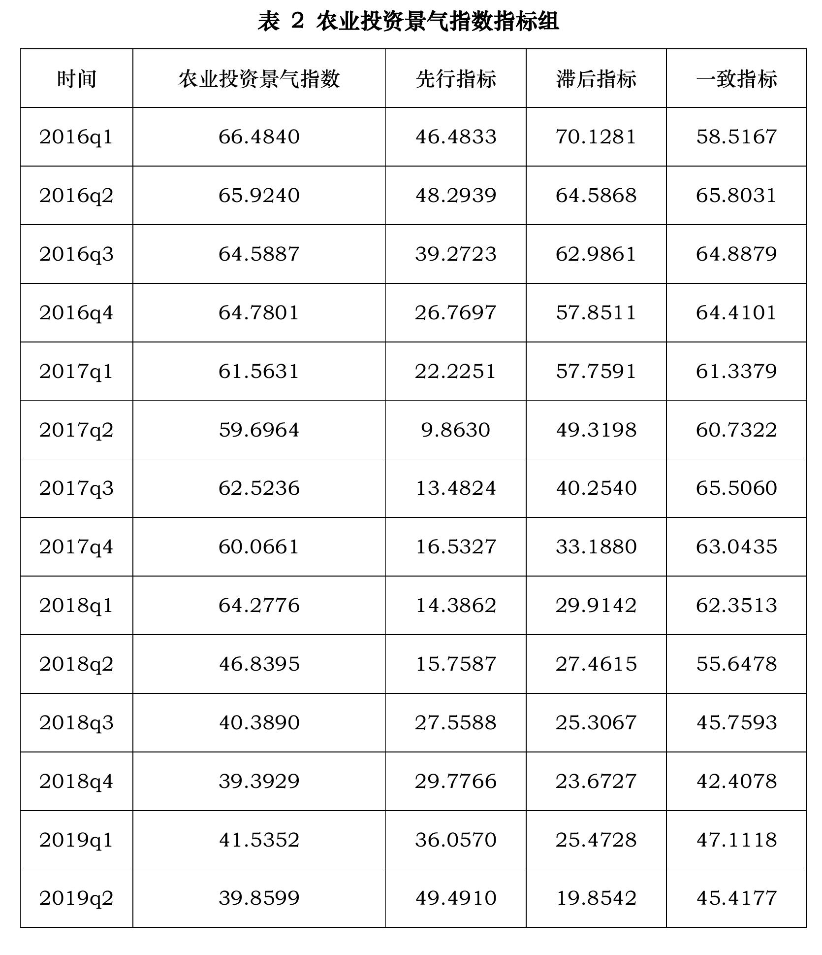 图20加入中央财政资金后农业投资景气指数指标组稳健性检验_第3页