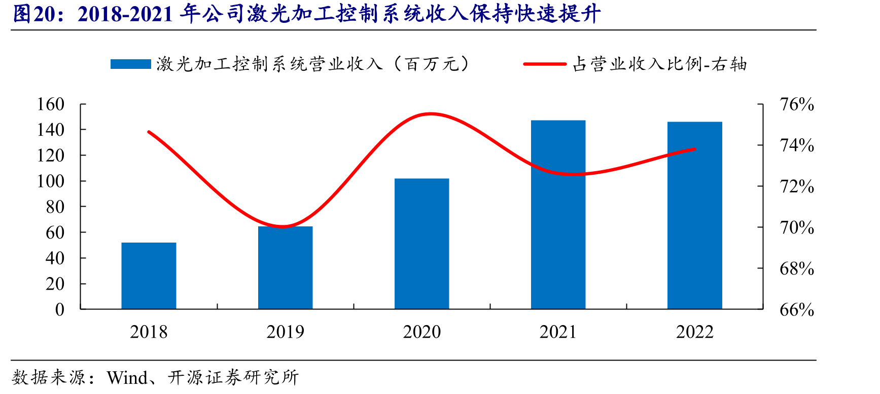 2018-2021年公司激光加工控制系统收入保持快速提升