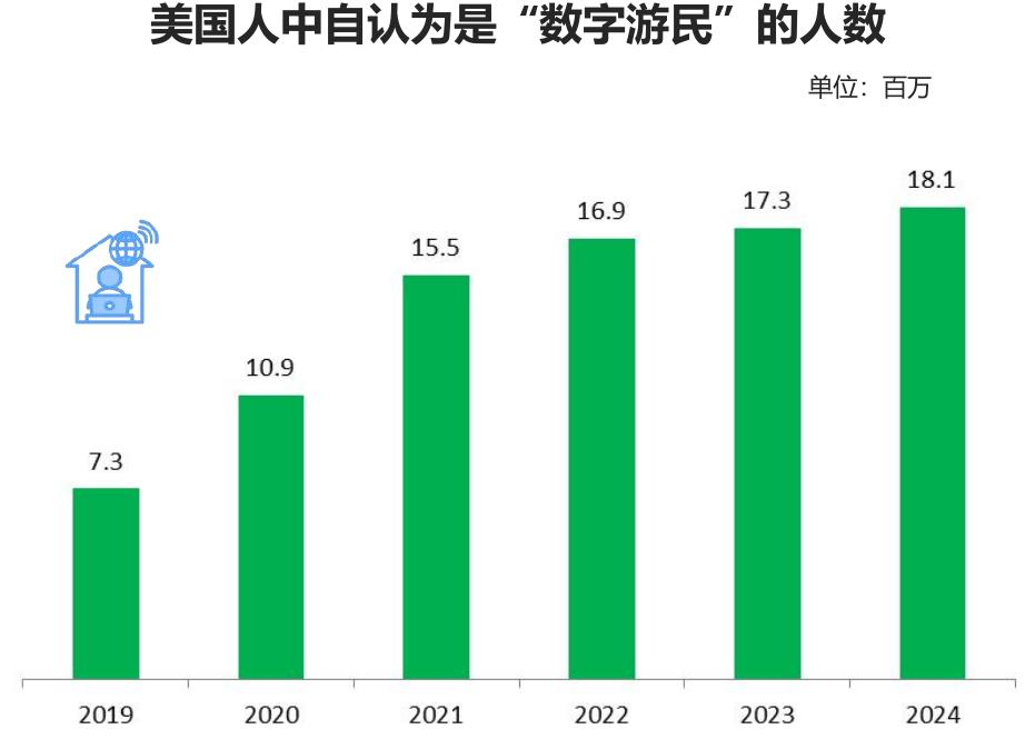 美国人中自认为是“数字游民”