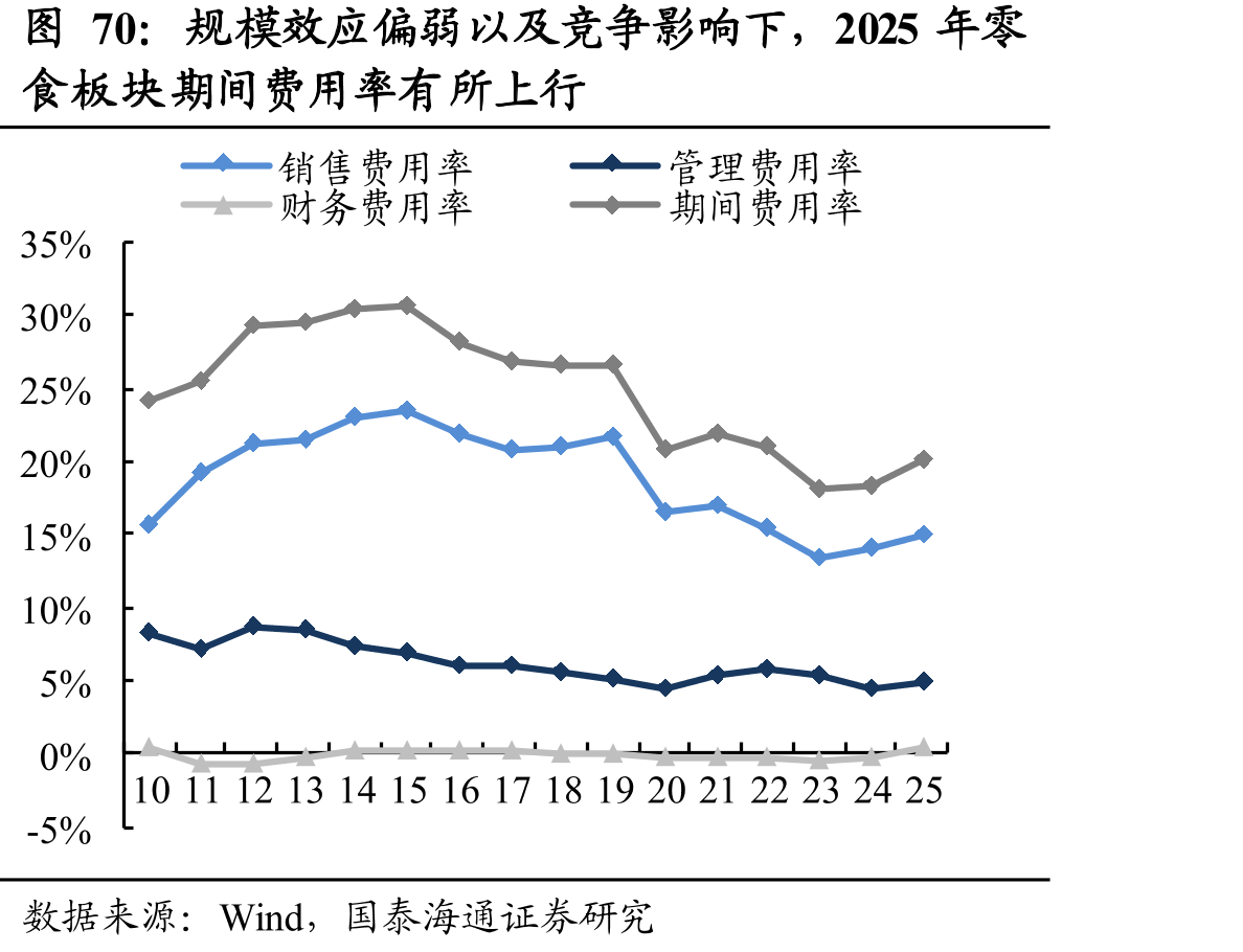 规模效应偏弱以及竞争影响下，2025年零