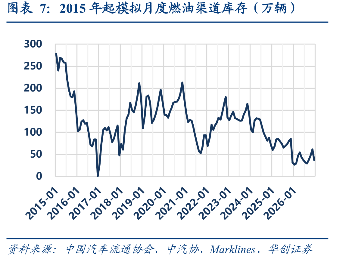 1Q20-3Q25A股乘用车企业财务费率（%）_第5页
