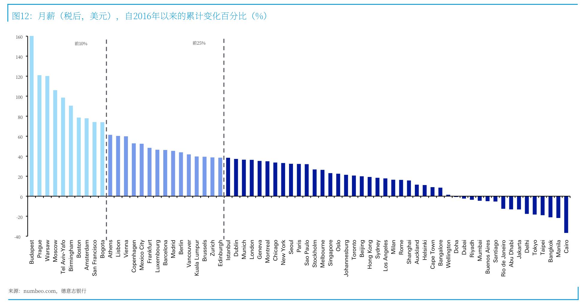 图12：月薪（税后，美元），自2016年以来的累计变化百分比（%)