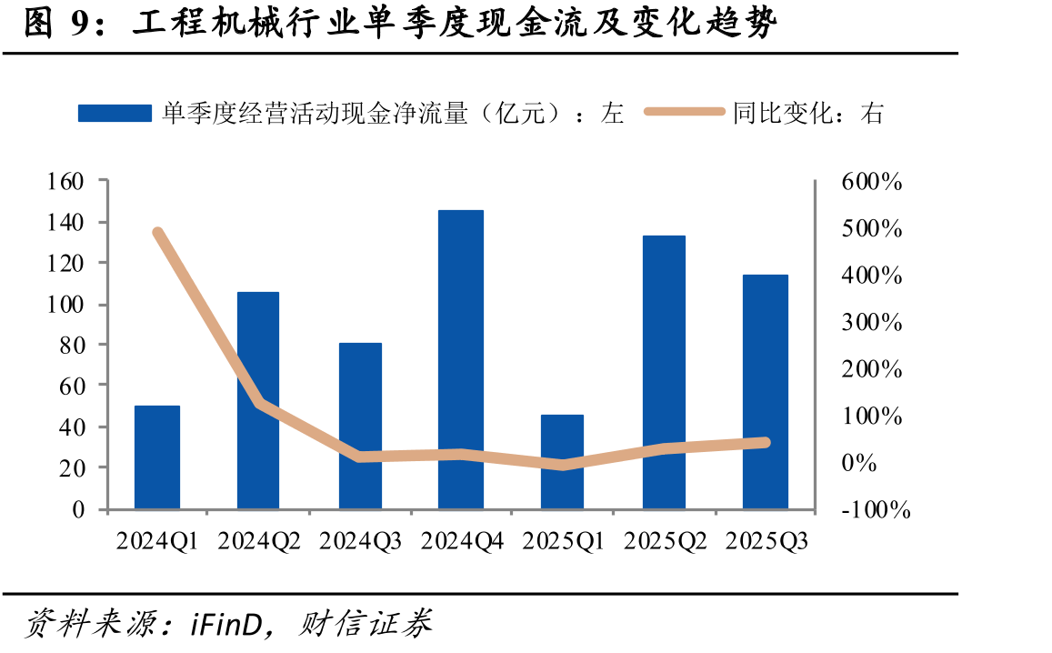 我国工程机械各产品2025H1锂电渗透率情况_第5页