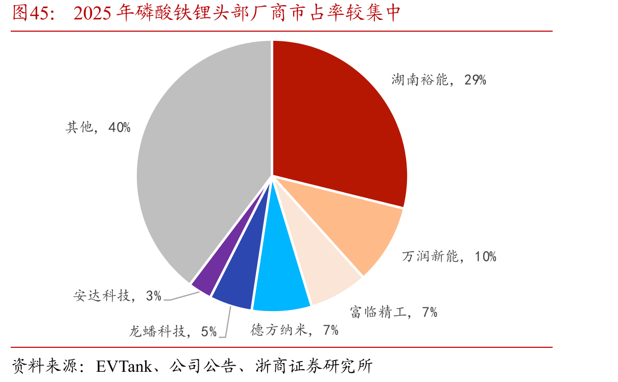 2025年磷酸铁锂头部厂商市占率较集中