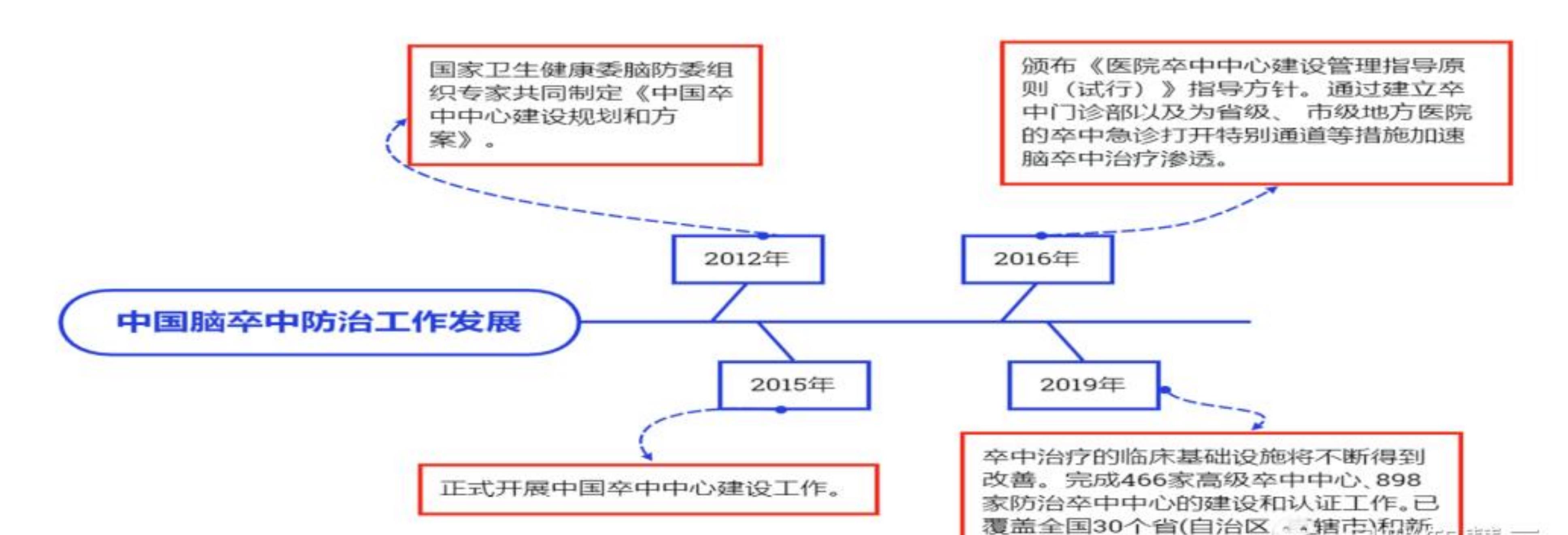 2005-2019中国脑卒中的患病率_第3页