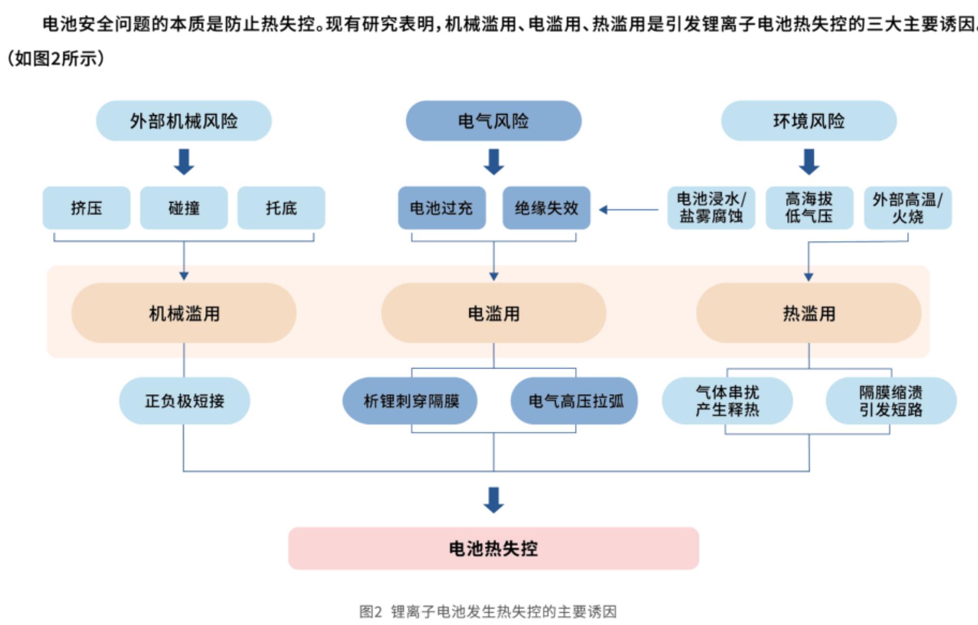 热失控三大诱因：机械滥用、电滥用、热滥用的风险传导路径