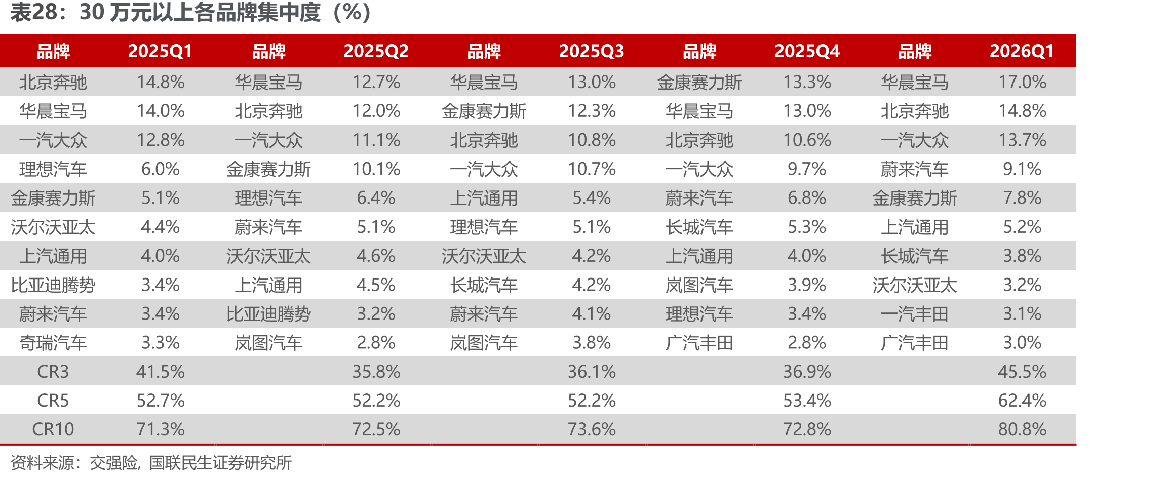 30万元以上各品牌集中度（%）