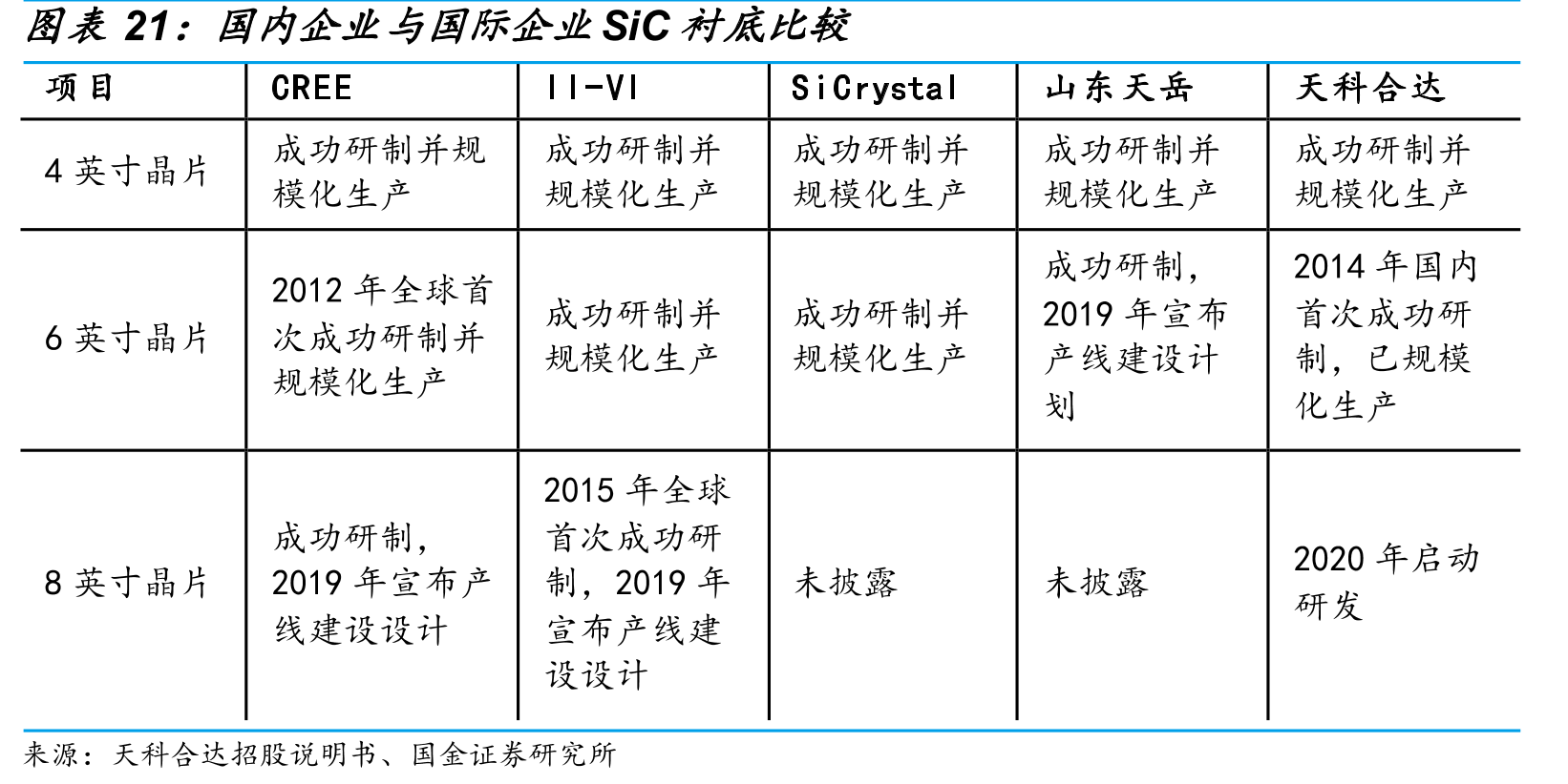 国内企业与国际企业SiC衬底比较