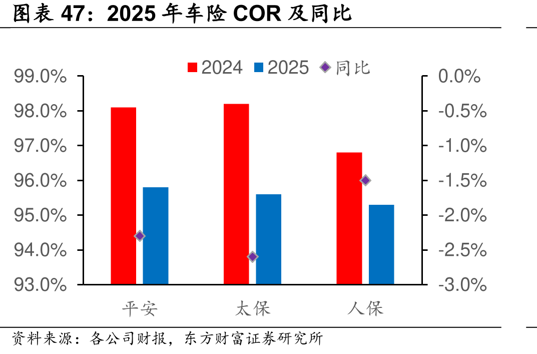 2025年COR及同比