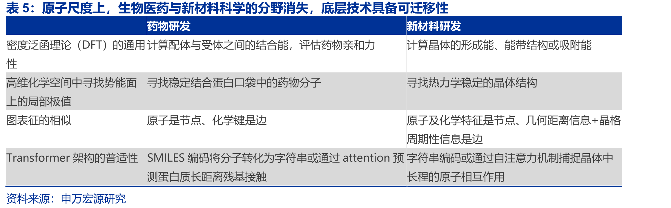 全球材料科学、药物研发AI渗透率、AI软件服务费敏感性测算_第5页