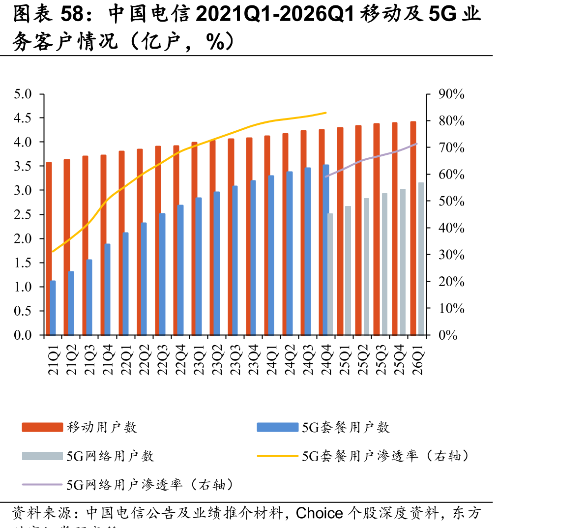 中国电信2021Q1-2026Q1移动及5G业
