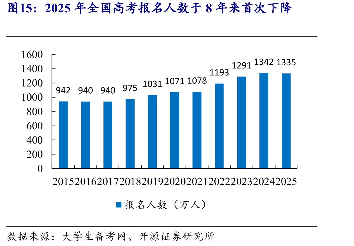 2025年全国高考报名人数于8年来首次下降