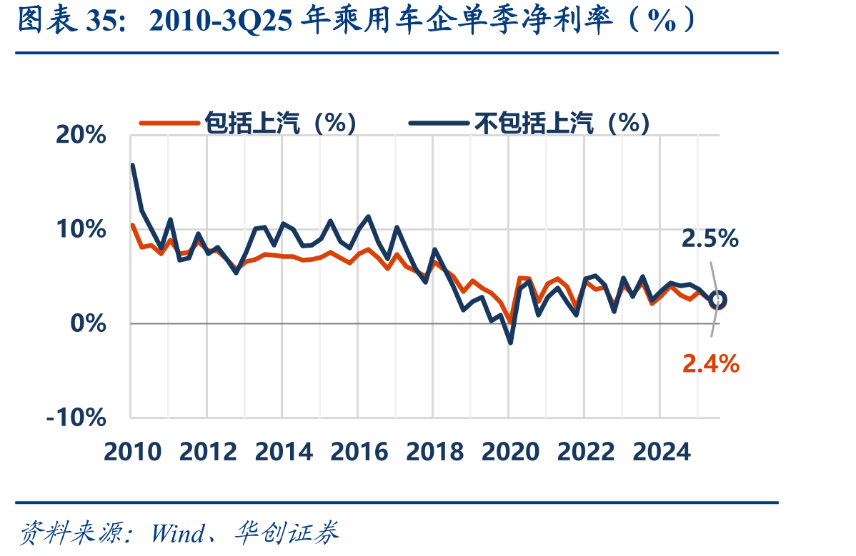 2010-3Q25年乘用车企单季净利率（%）