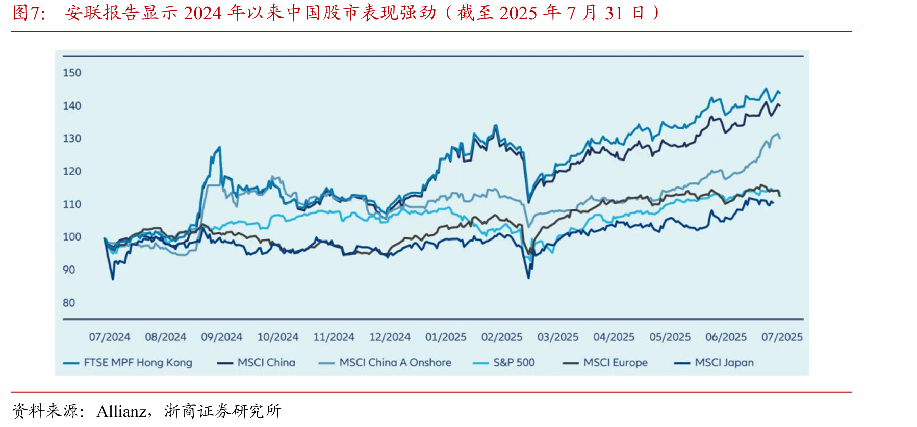 安联报告显示2024年以来中国股市表现强劲（截至2025年7月31日）