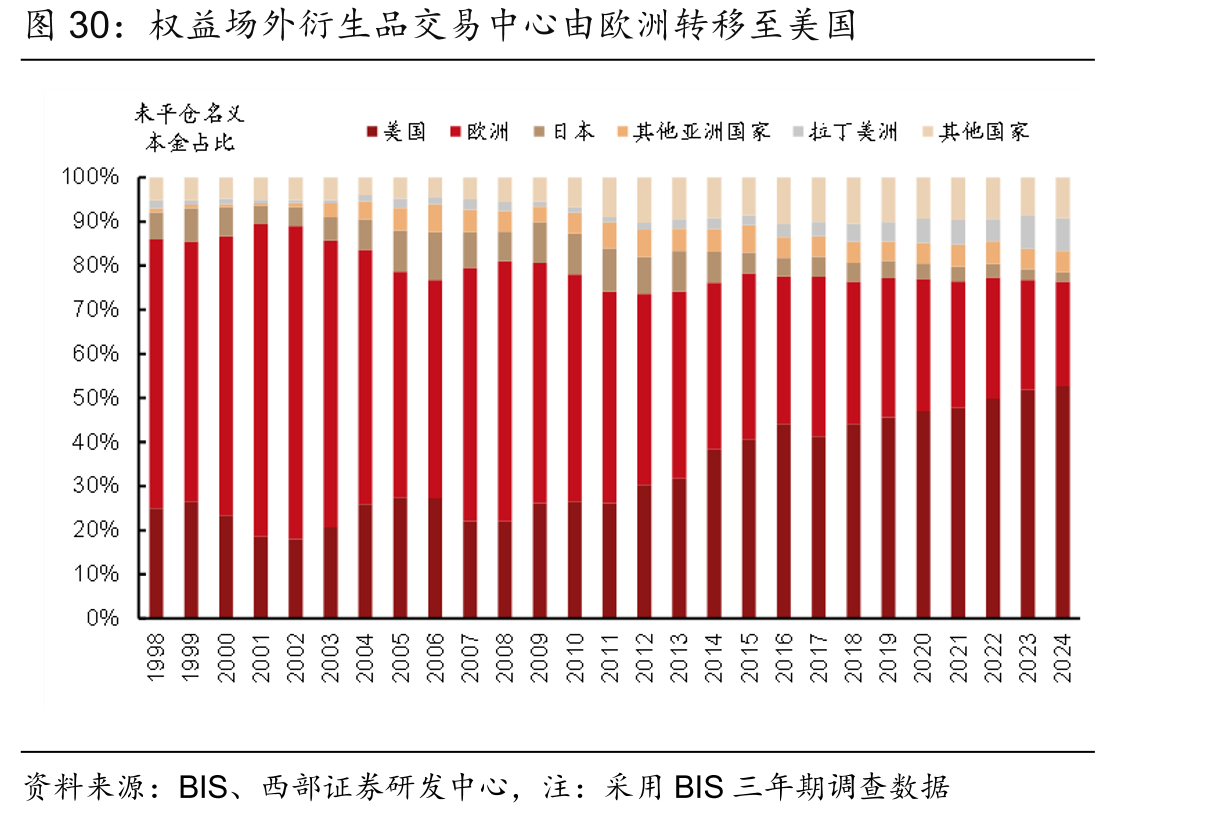 权益场外衍生品交易中心由欧洲转移至美国
