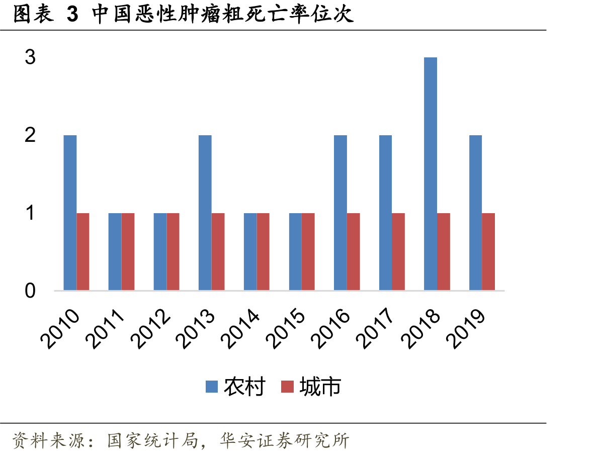 图表3中国恶性肿瘤粗死亡率位次