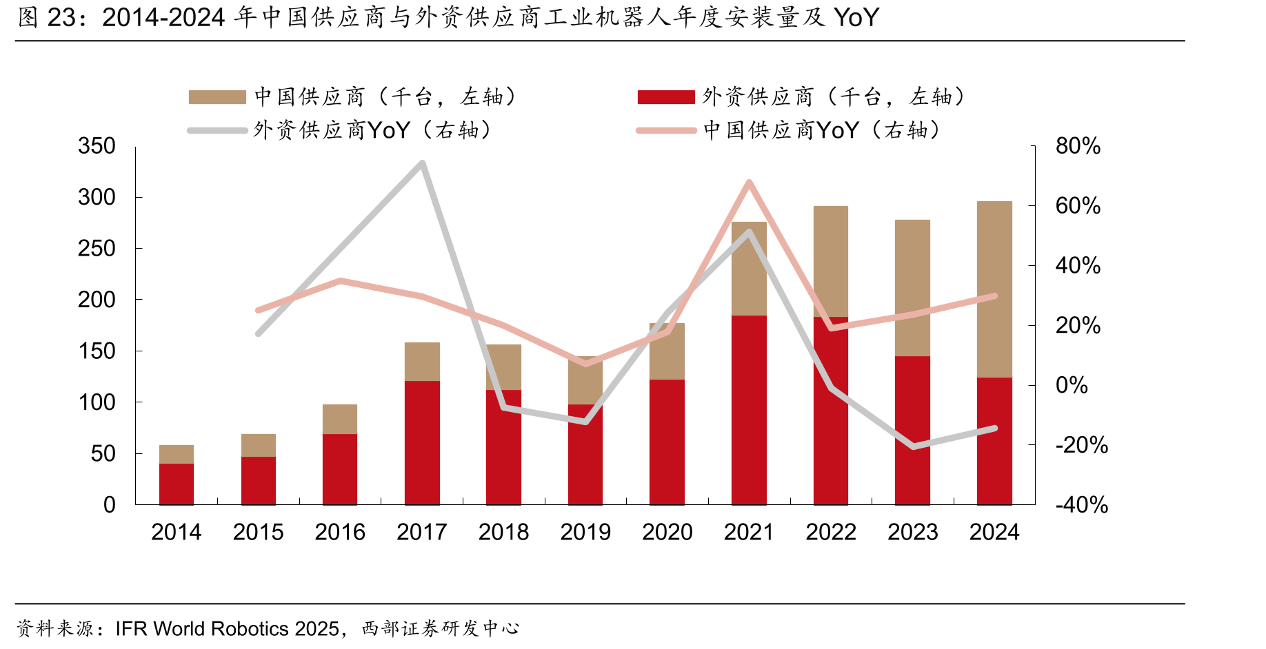 2014-2024年中国供应商与外资供应商工业机器人年度安装量及YoY