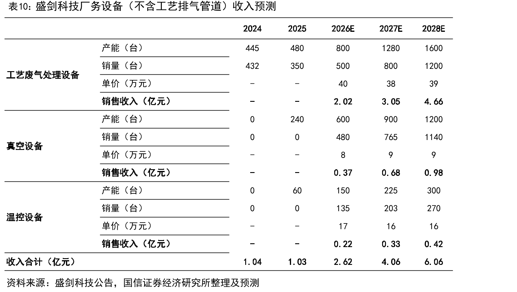 盛剑科技厂务设备（不含工艺排气管道）收入预测