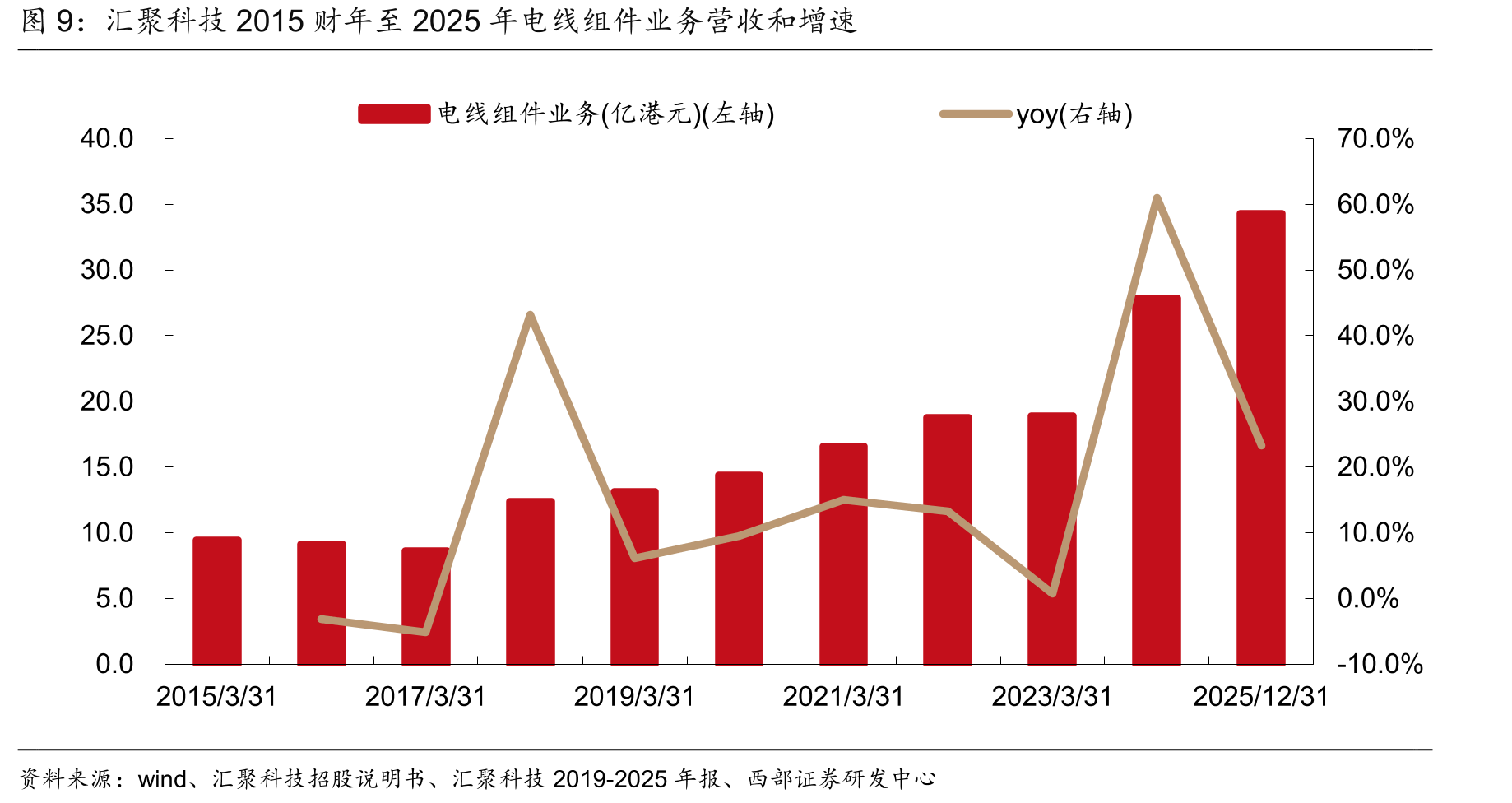 汇聚科技2015财年至2025年电线组件业务营收和增速
