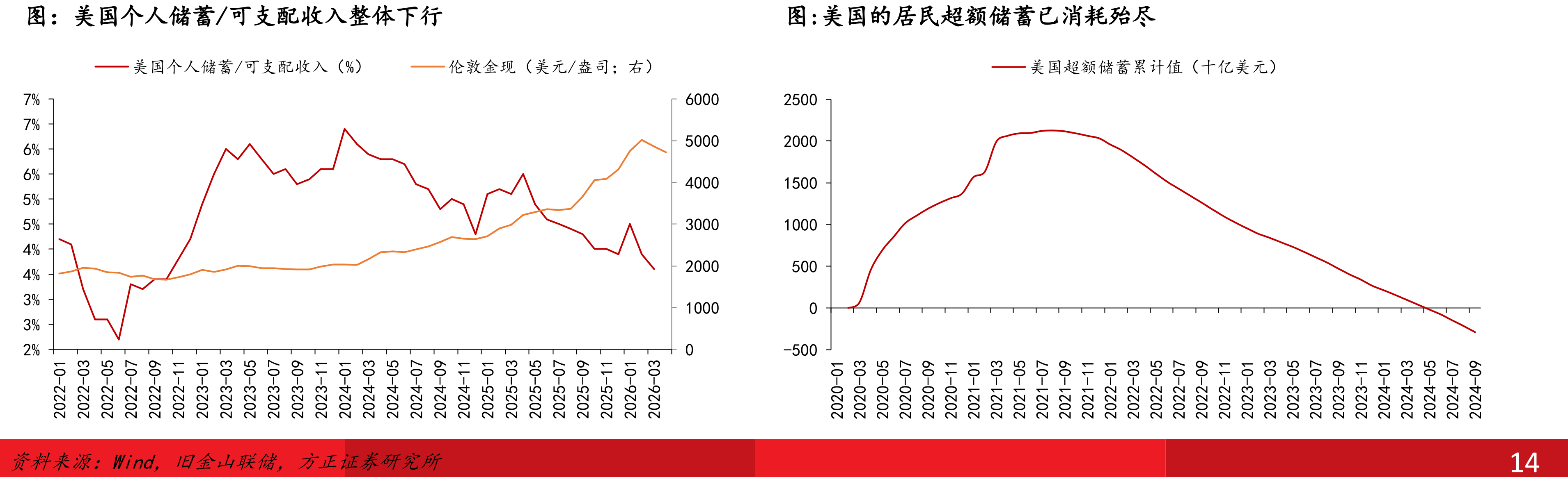 美国个人储蓄/可支配收入整体下行