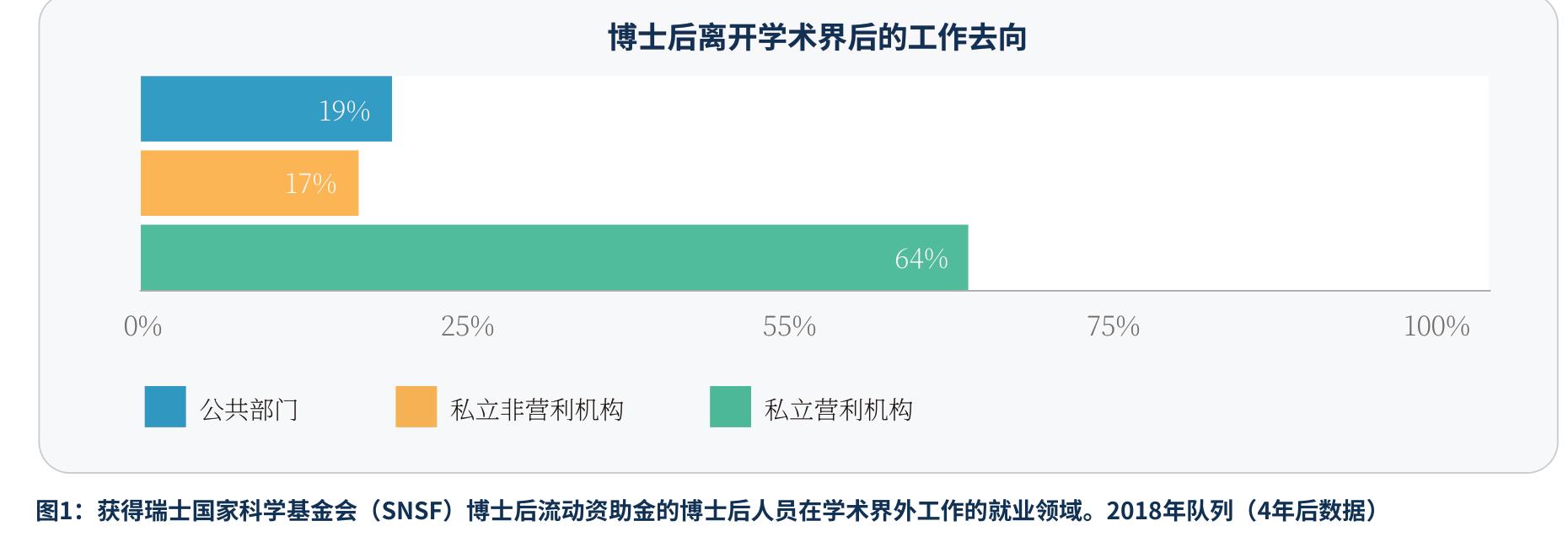 图1：获得瑞士国家科学基金会（SNSF）博士后流动资助金的博士后人员在学术界外工作的就业领域。2018年队列（4年后数据）
