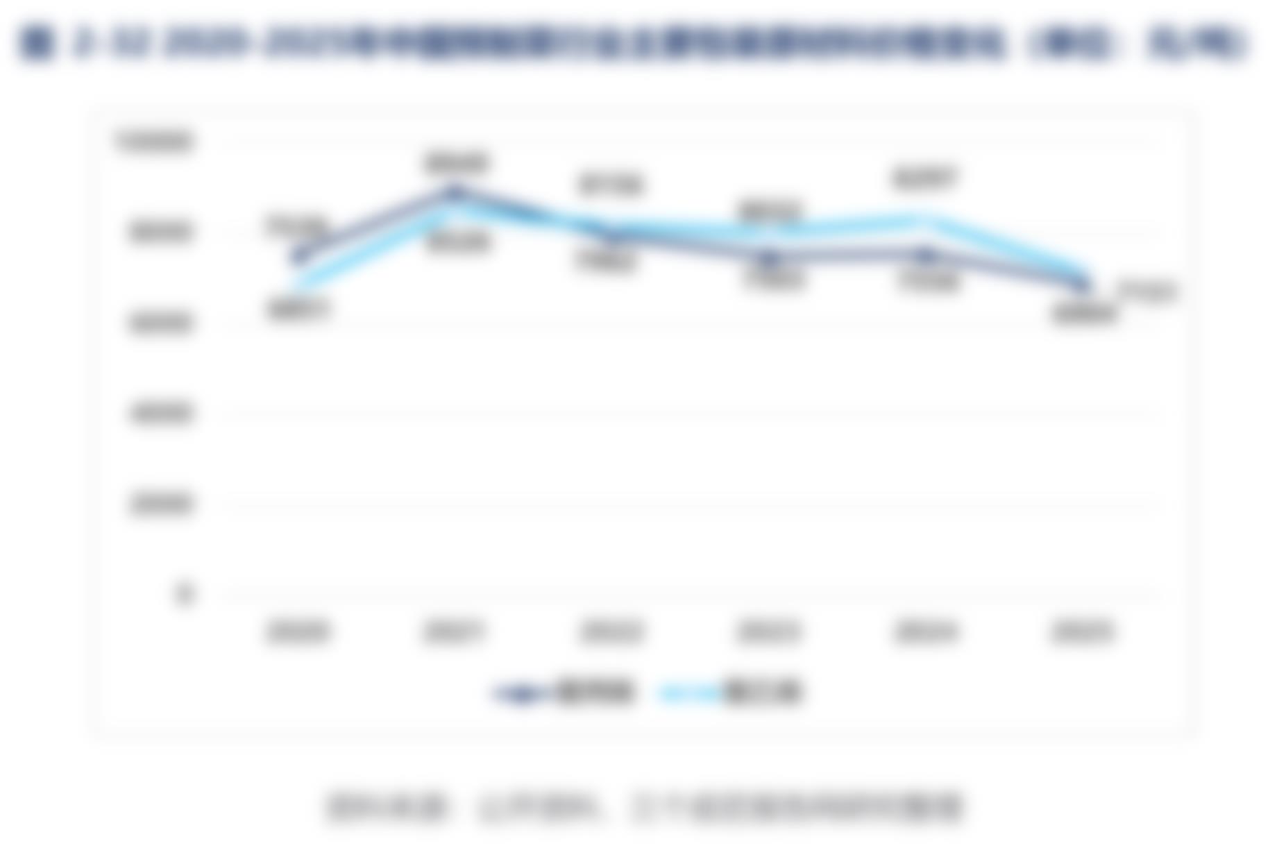 图2-322020-2025年中国预制菜行业主要包装原材料价格变化（单位：元/吨）
