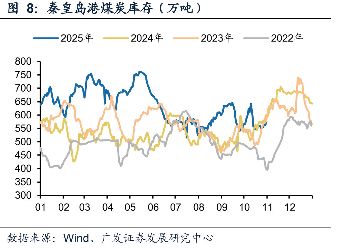 秦港5500大卡动力末煤平仓价（元/吨）_第3页