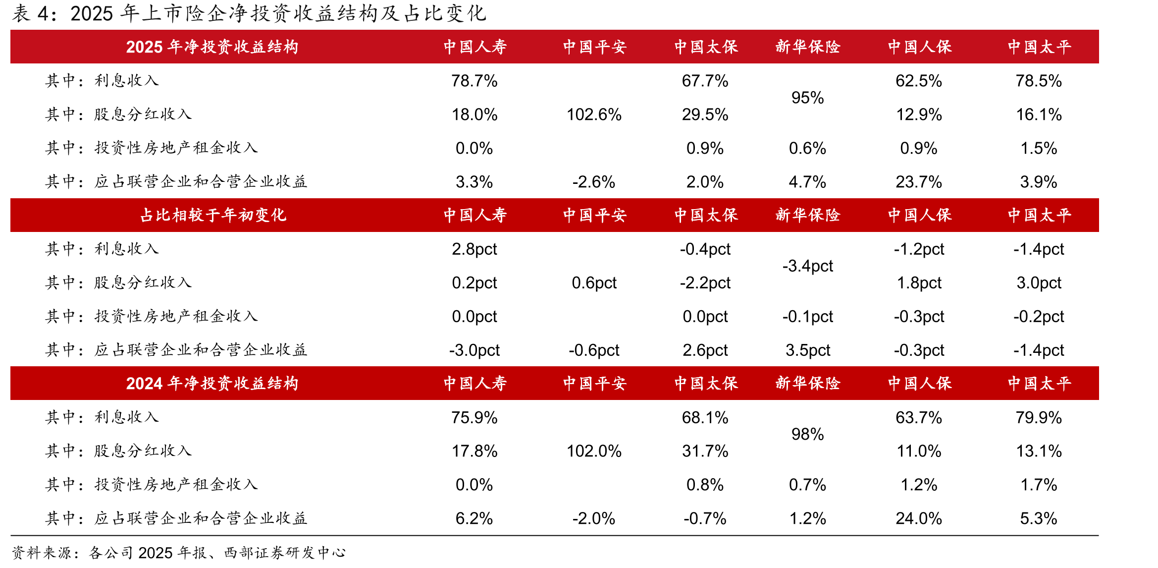 2025年上市险企净投资收益结构及占比变化