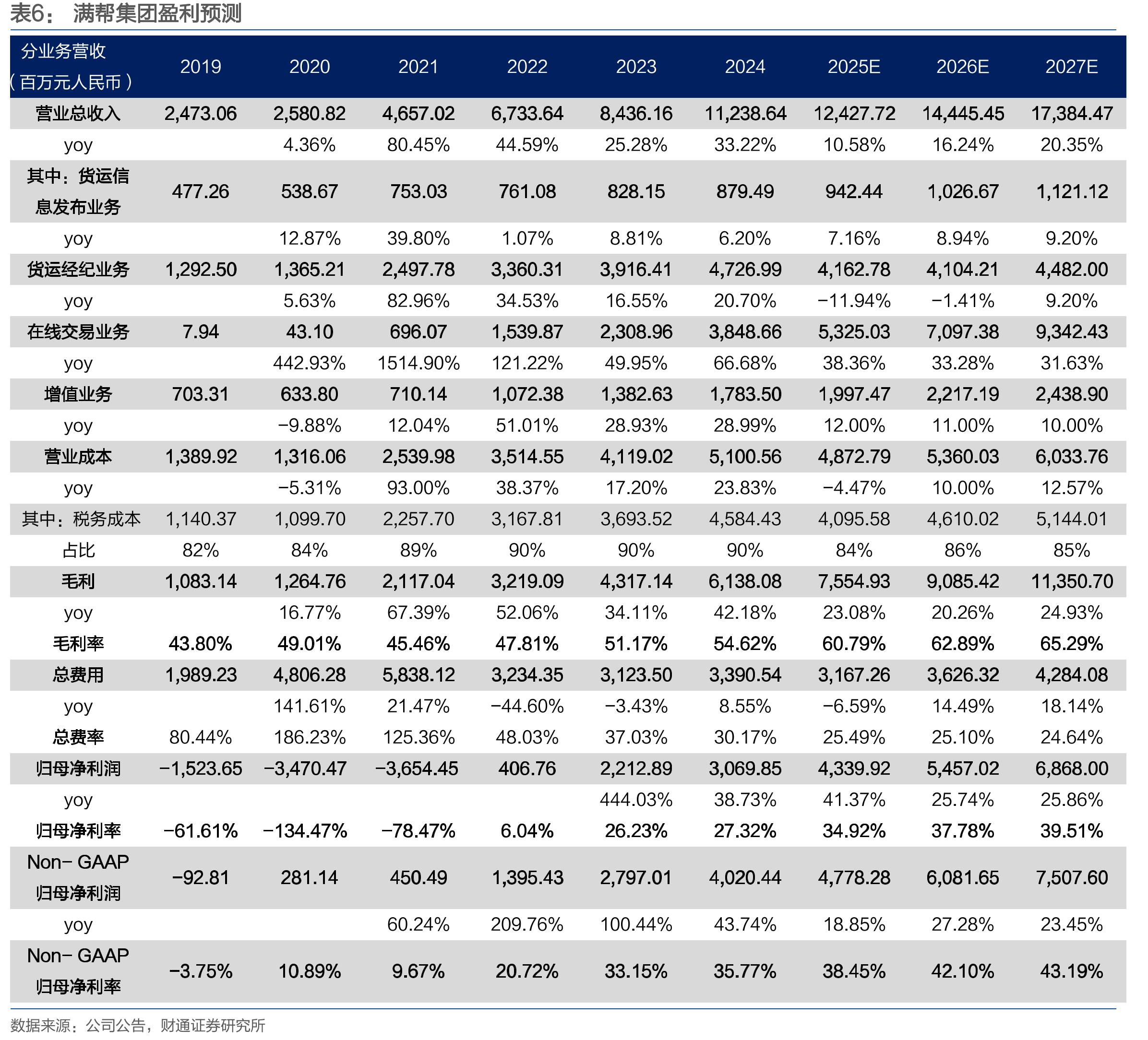 2024年满帮集团在中国数字货运市场中份额领先（GTV口径预测）_第5页