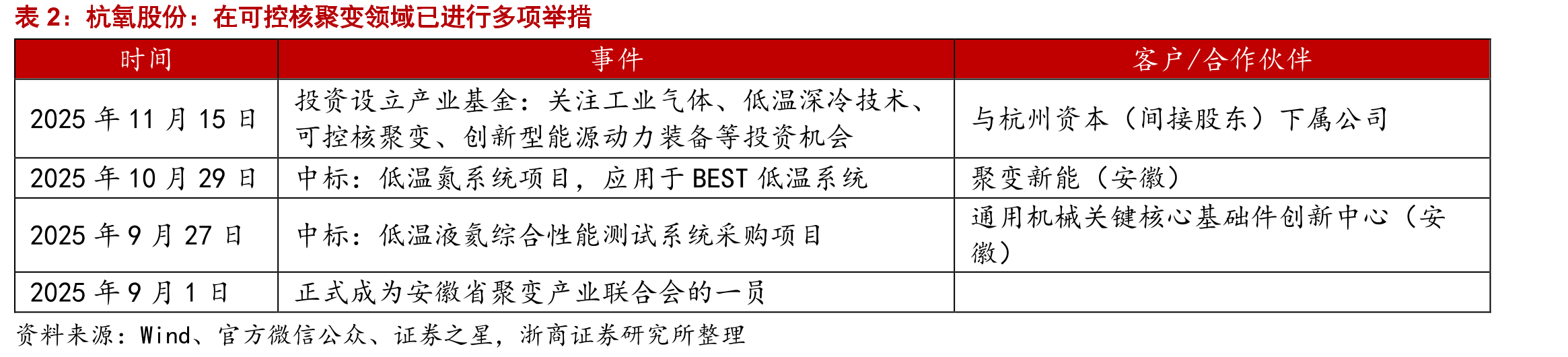 工业气体价格走势：经历2024年底部后、触底向上_第2页