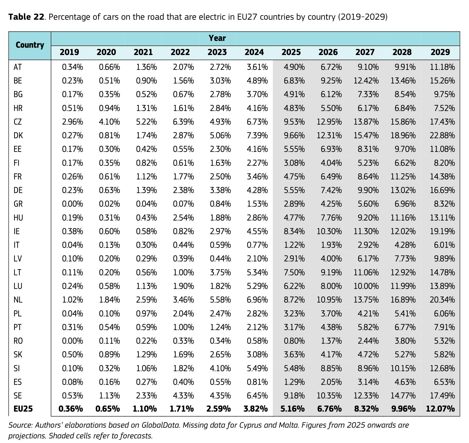 欧盟电动汽车存量占比稳步提升，2029年EU25均值将突破12%