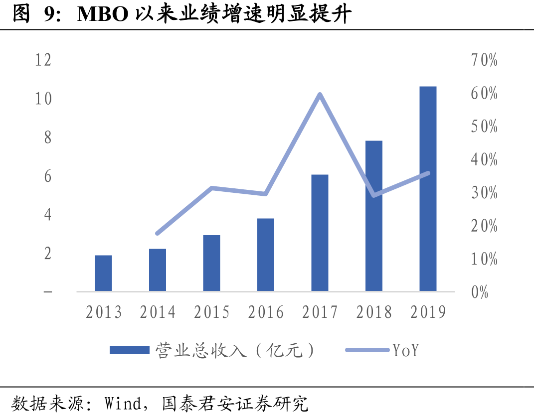 MBO以来业绩增速明显提升