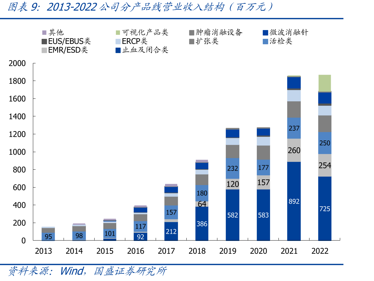 2022年安杰思和南微全球市占率对比_第2页