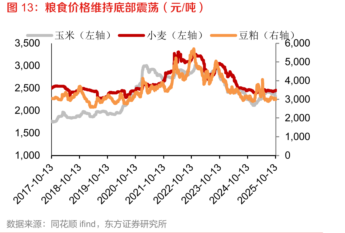 粮食价格维持底部震荡（元/吨）