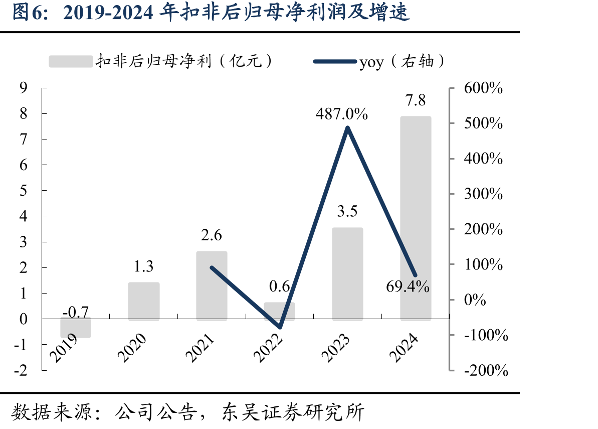 2019-2024年扣非后归母净利润及增速