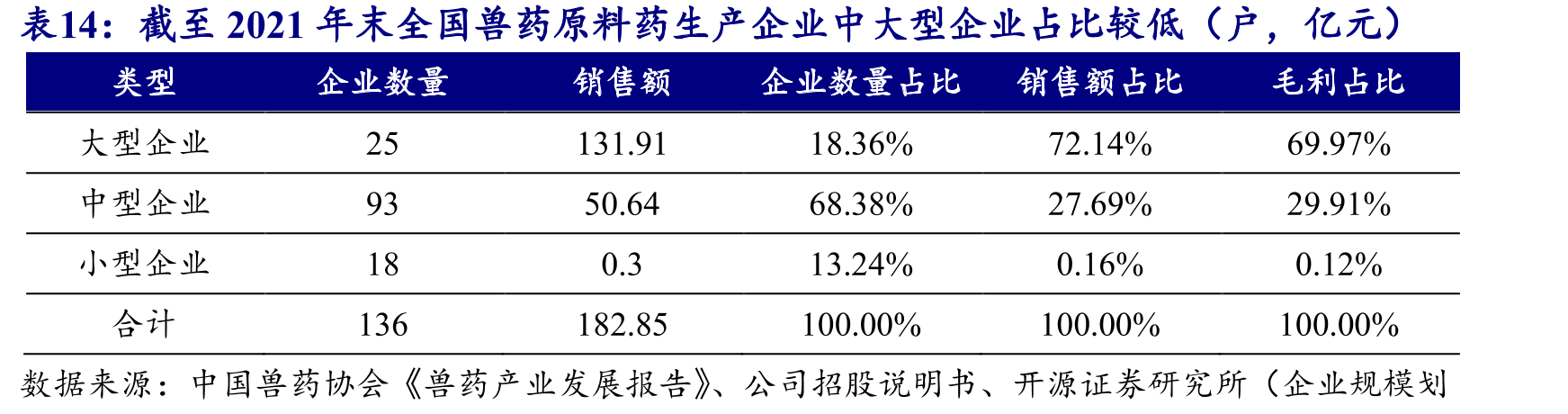 截至2021年末全国兽药原料药生产企业中大型企业占比较低（户，亿元）