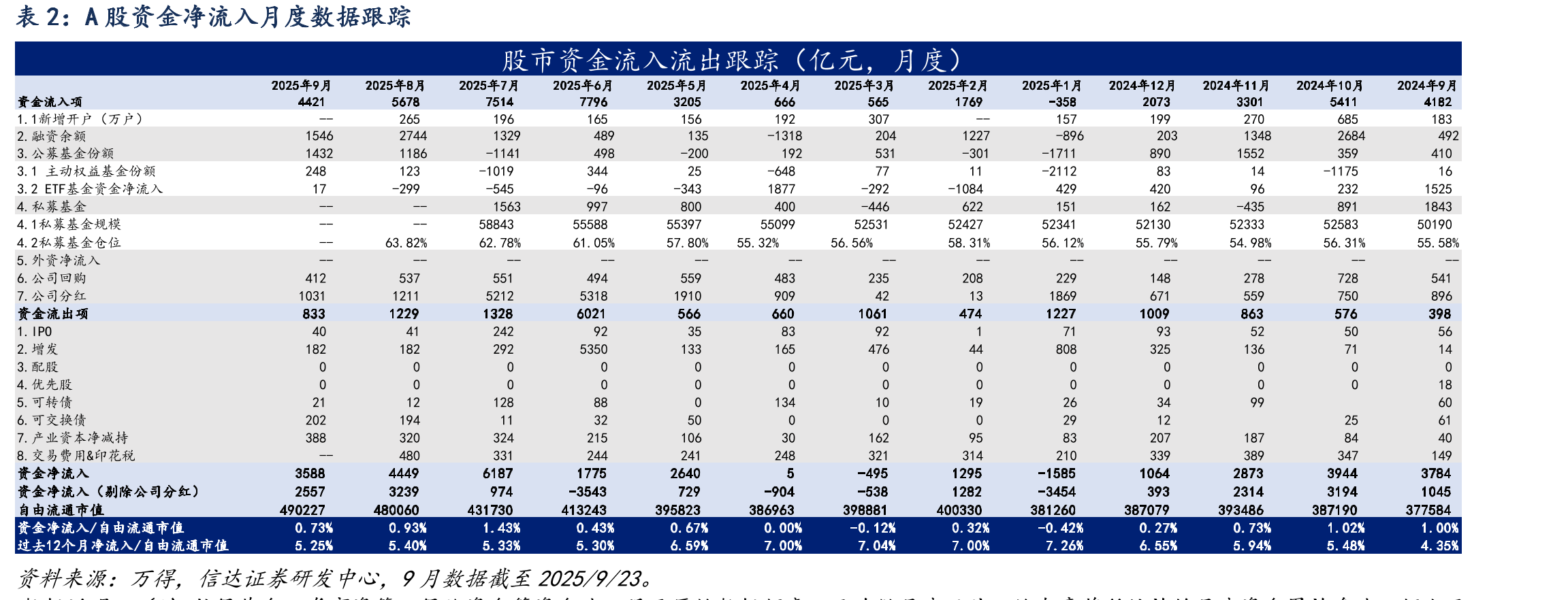 2025年7月产业资本净减持规模环比有所上升_第3页