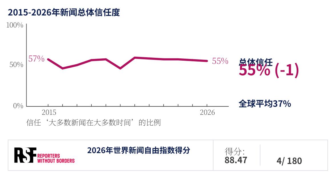 2015-2026年新闻总体信任度
