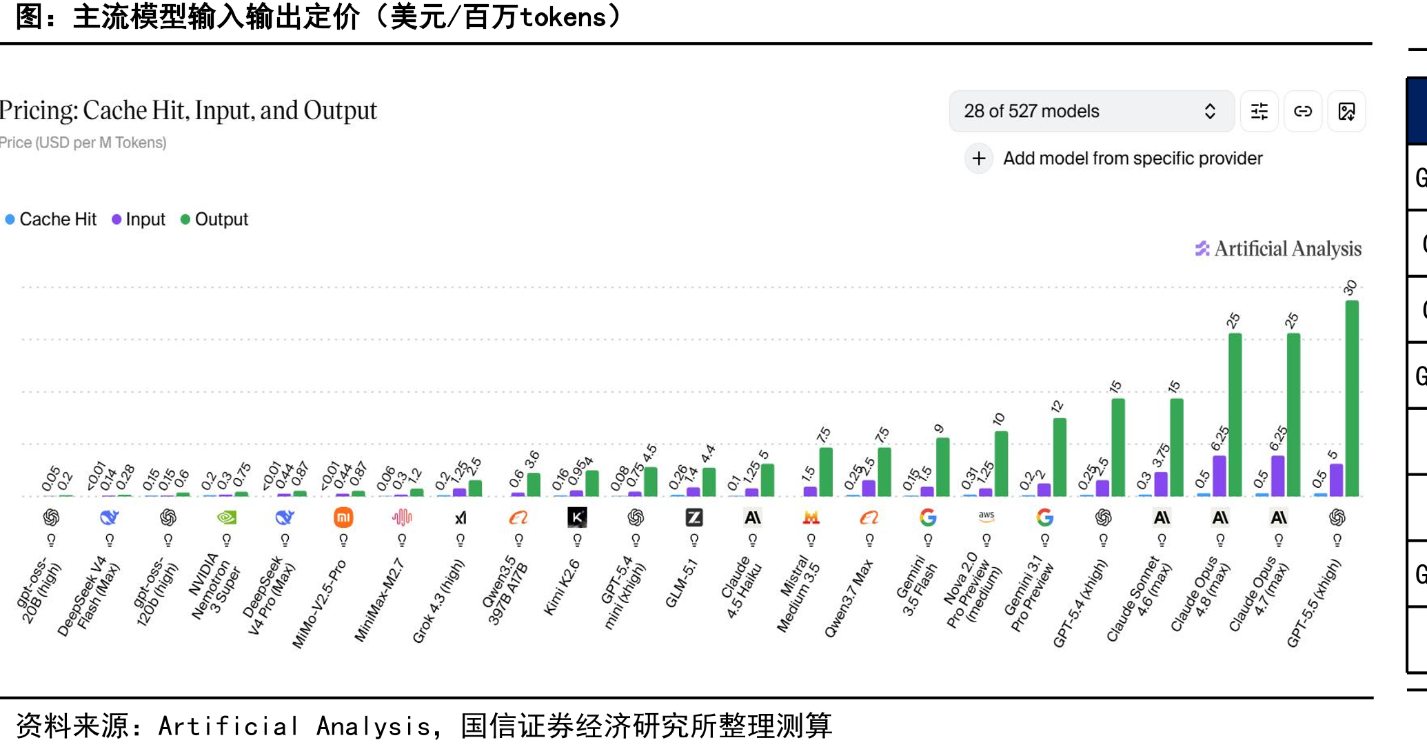 主流模型输入输出定价（美元/百万tokens）