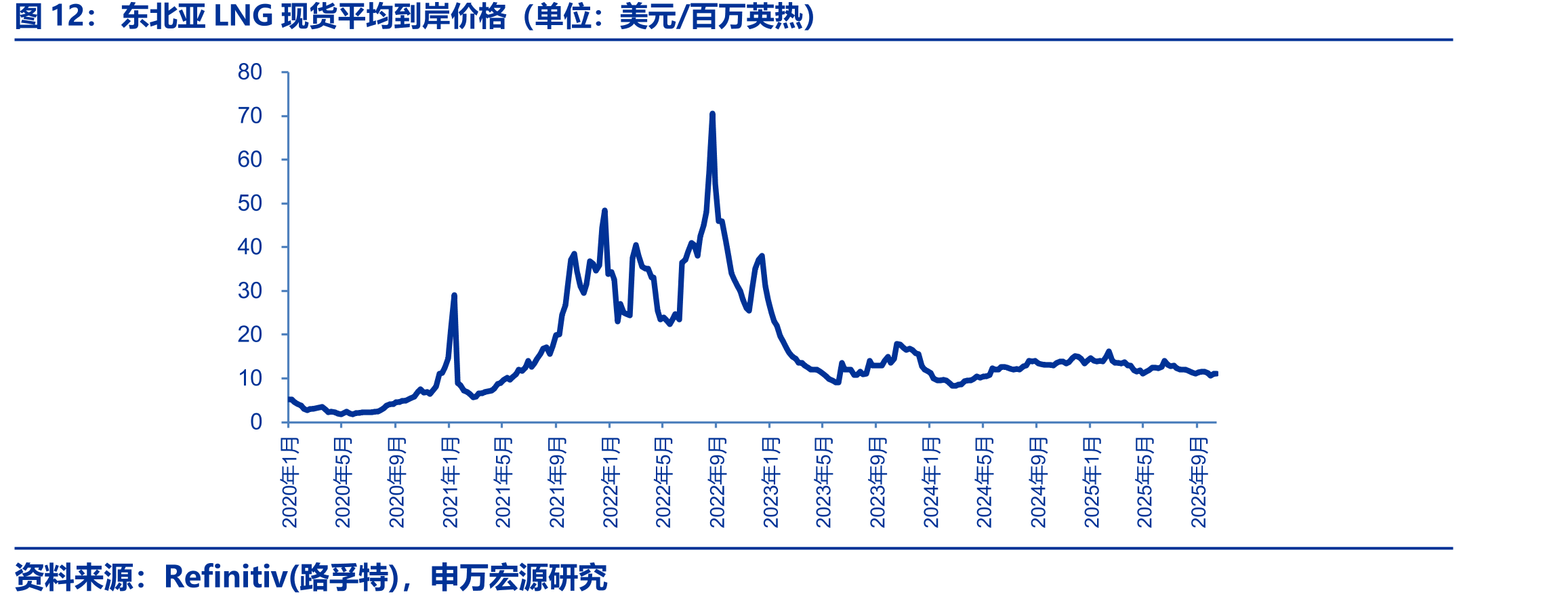 东北亚LNG现货平均到岸价格（单位：美元/百万英热）