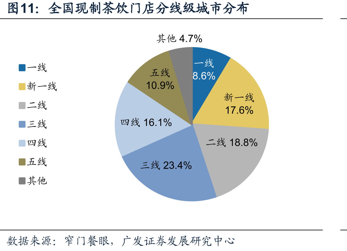 全国现制茶饮门店分线级城市分布