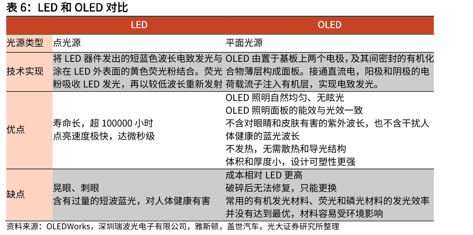 2020-2030E全球和中国汽车照明行业按收入划分的市场_第5页