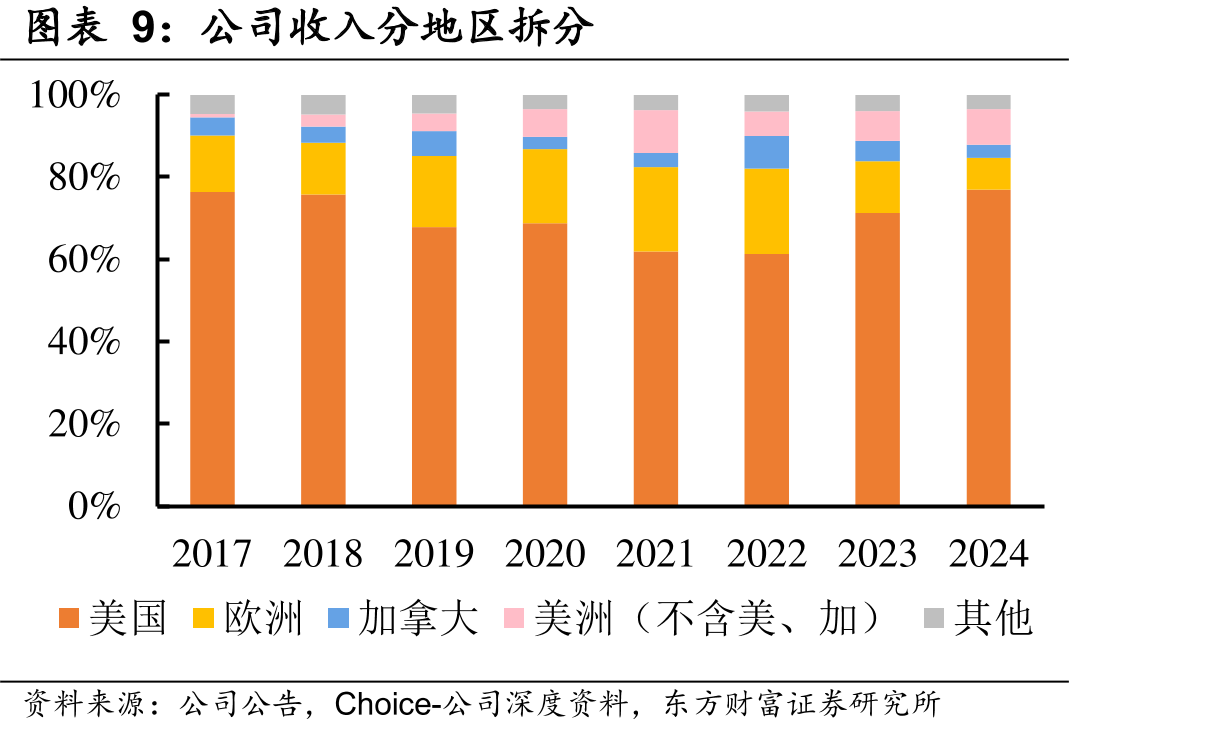 2024年高尔夫球车下游应用场分布_第2页