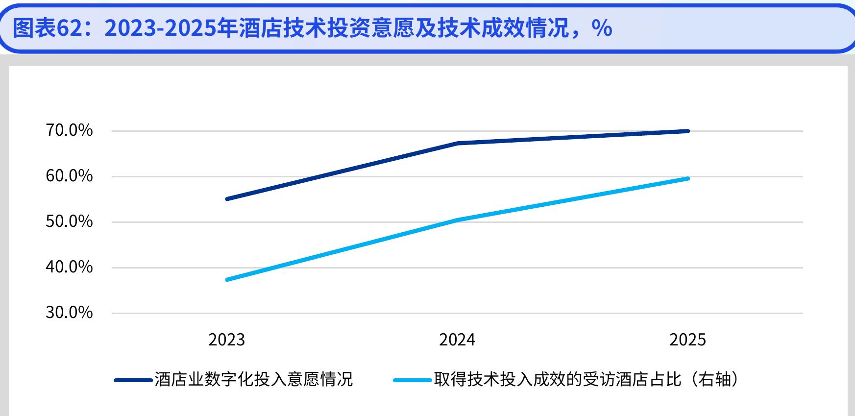图表24：2019-2024年境内外游客数量与中国星级酒店平均出租率对比，万人次，%_第3页