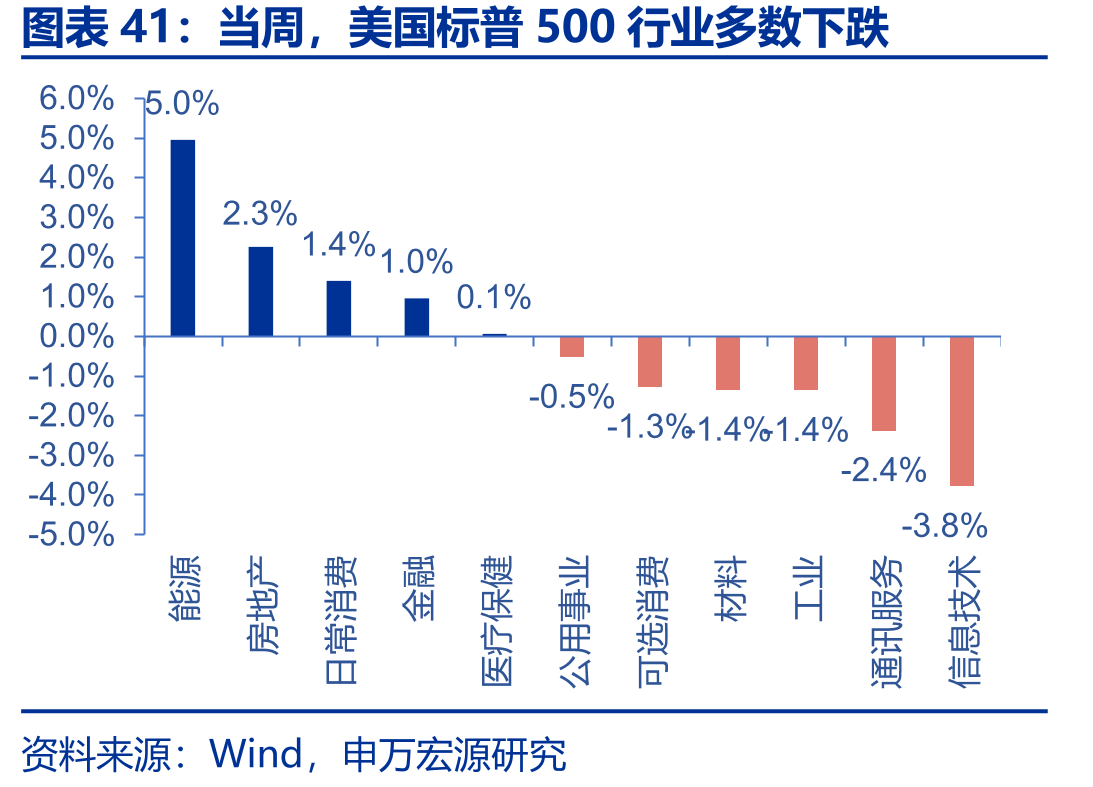 当周，美国标普500行业多数下跌